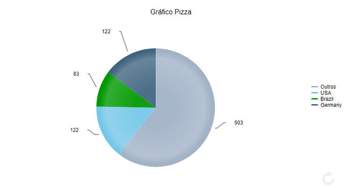 Gráfico de Pizza com a Cor Alterada image