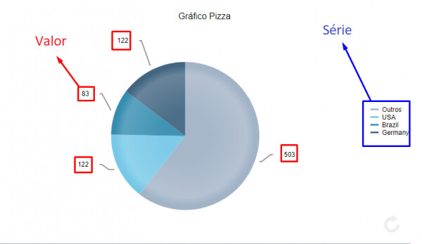 Identificação das colunas do Gráfico Pizza image
